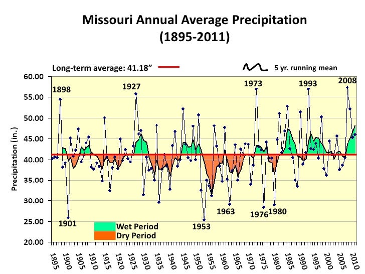 Climate of missouri