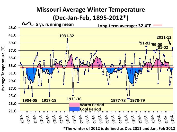 Average Humidity St Louis Mo IUCN Water