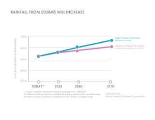 14
RAINFALL FROM STORMS WILL INCREASE
 