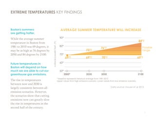 5
Boston’s summers
are getting hotter.
While the average summer
temperature in Boston from
1981 to 2010 was 69 degrees, it
may be as high as 76 degrees by
2050 and 84 degrees by 2100.
Future temperatures in
Boston will depend on how
much we are able to cut our
greenhouse gas emissions.
The rise in temperatures
between now and 2030 is
largely consistent between all
emission scenarios. However,
the scenarios show that cutting
emissions now can greatly slow
the rise in temperatures in the
second half of the century.
EXTREME TEMPERATURES KEY FINDINGS
 