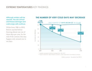 7
Although winters will be
warmer, the risk of frost
and freeze damage and
cold snaps will continue.
While from 1981 to 2010,
Boston reached below-
freezing almost one out of
three days per year, by the
end of the century this may
happen only around one in
ten days.
EXTREME TEMPERATURES KEY FINDINGS
 