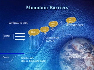 Mountain Barriers

                                                  NO
                                                 RAIN
    WINDWARD SIDE                      Less
                                       rain     LEEWARD SIDE
                               Less
                               Rain
                    Rain
 WIND
                                  Cascade Mts
                                  5,000 ft.
                                                           Dry


                                                  Spokane, WA
Ocean       Seattle, WA                           12 in. Rain per Year
            (80 in. Rain per Year)
 