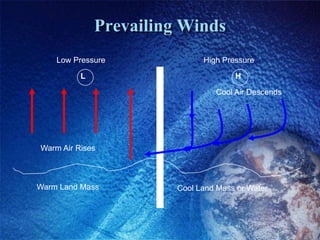 Prevailing Winds
    Low Pressure              High Pressure

          L                           H

                                 Cool Air Descends




Warm Air Rises



Warm Land Mass          Cool Land Mass or Water
 