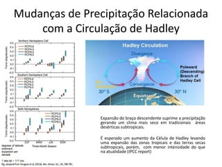 Mudanças de Precipitação Relacionada
com a Circulação de Hadley
Expansão do braço descendente suprime a precipitação
gerando um clima mais seco em tradicionais áreas
desérticas subtropicais.
É esperado um aumento da Célula de Hadley levando
uma expansão das zonas tropicais e das terras secas
subtropicais, porém, com menor intensidade do que
na atualidade (IPCC report)
 