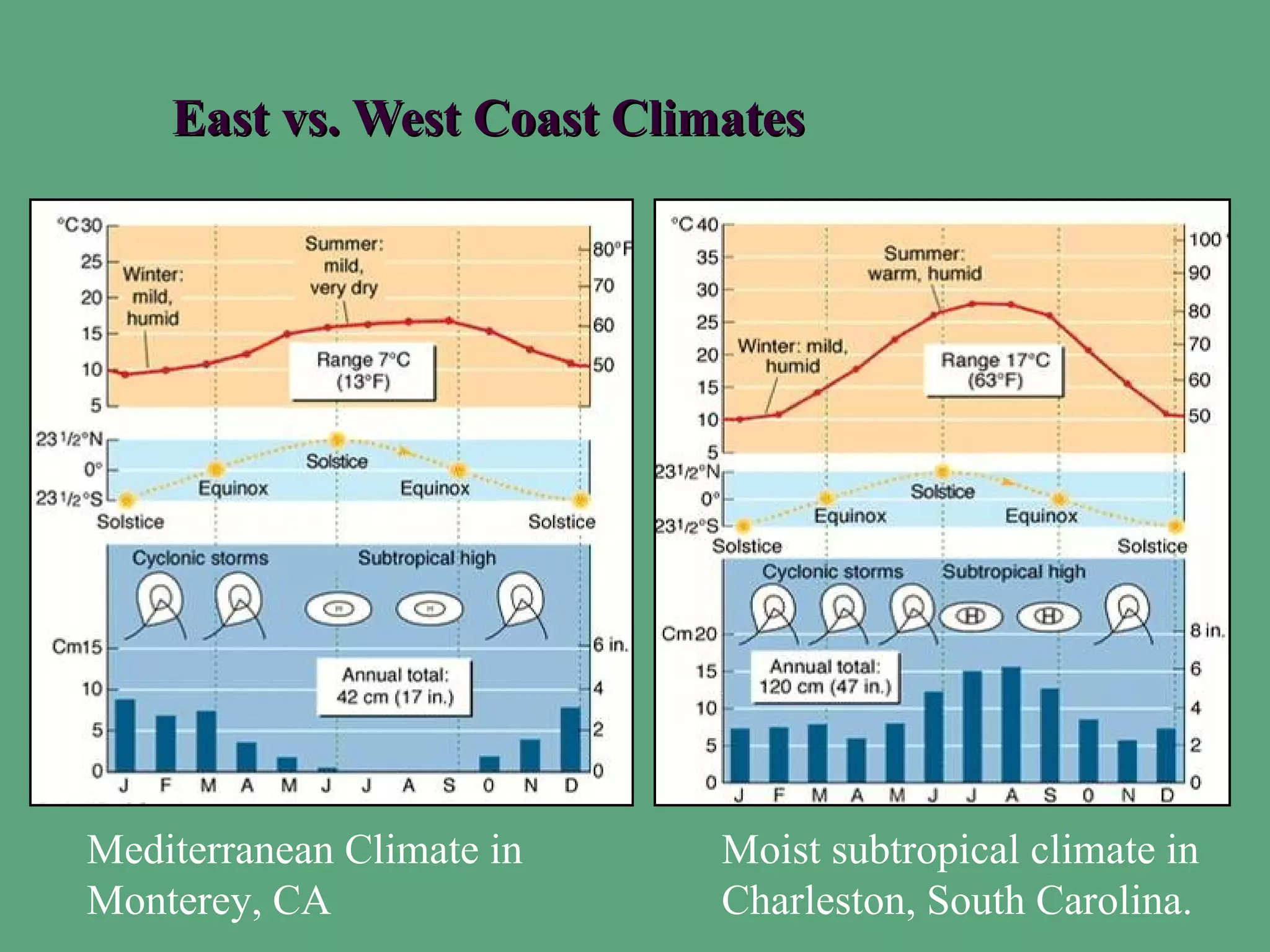 East vs. West Coast Climates




Mediterranean Climate in    Moist subtropical climate in
Monterey, CA                Charleston, South Carolina.
 