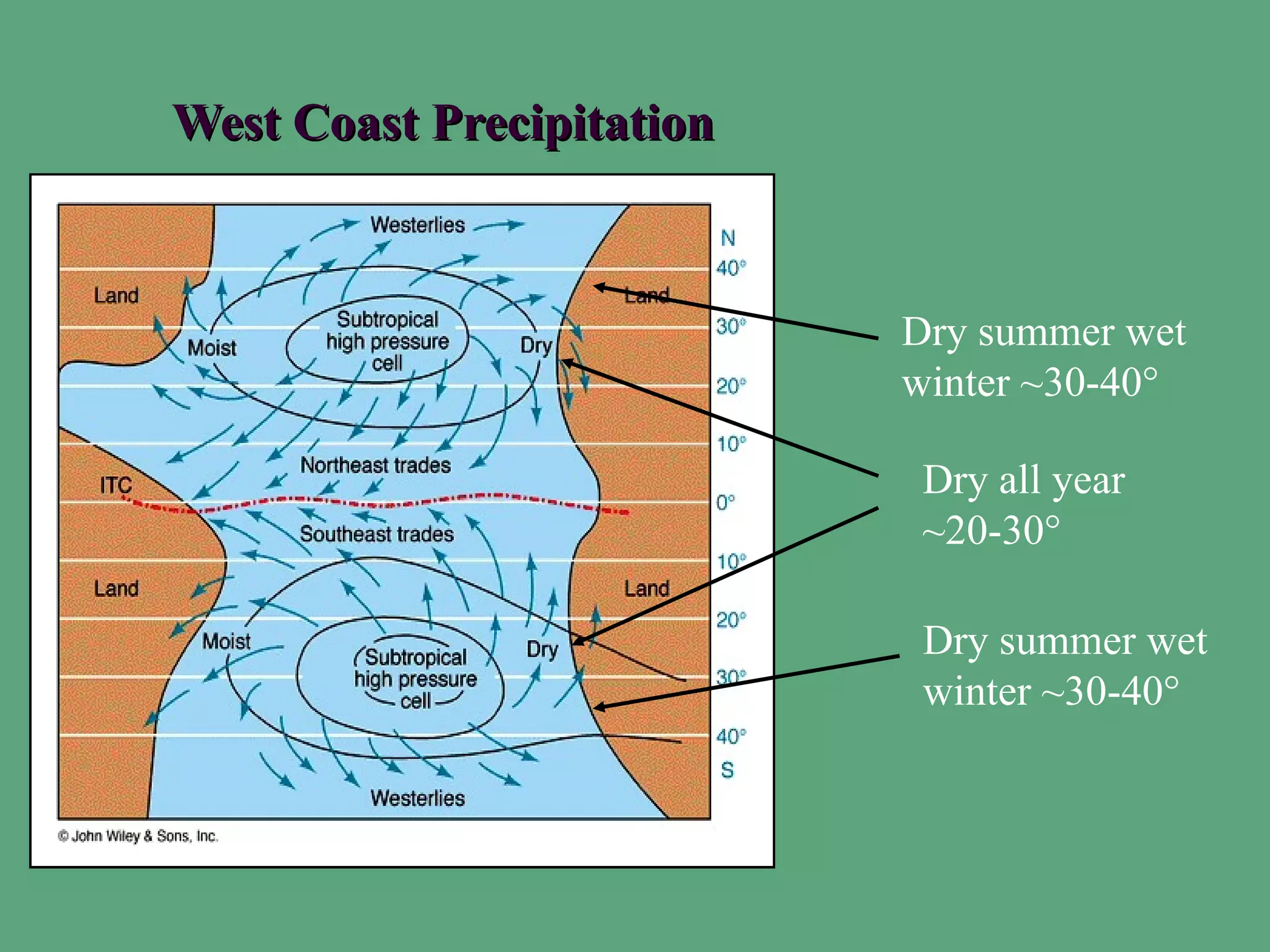 West Coast Precipitation



                           Dry summer wet
                           winter ~30-40°

                            Dry all year
                            ~20-30°

                            Dry summer wet
                            winter ~30-40°
 