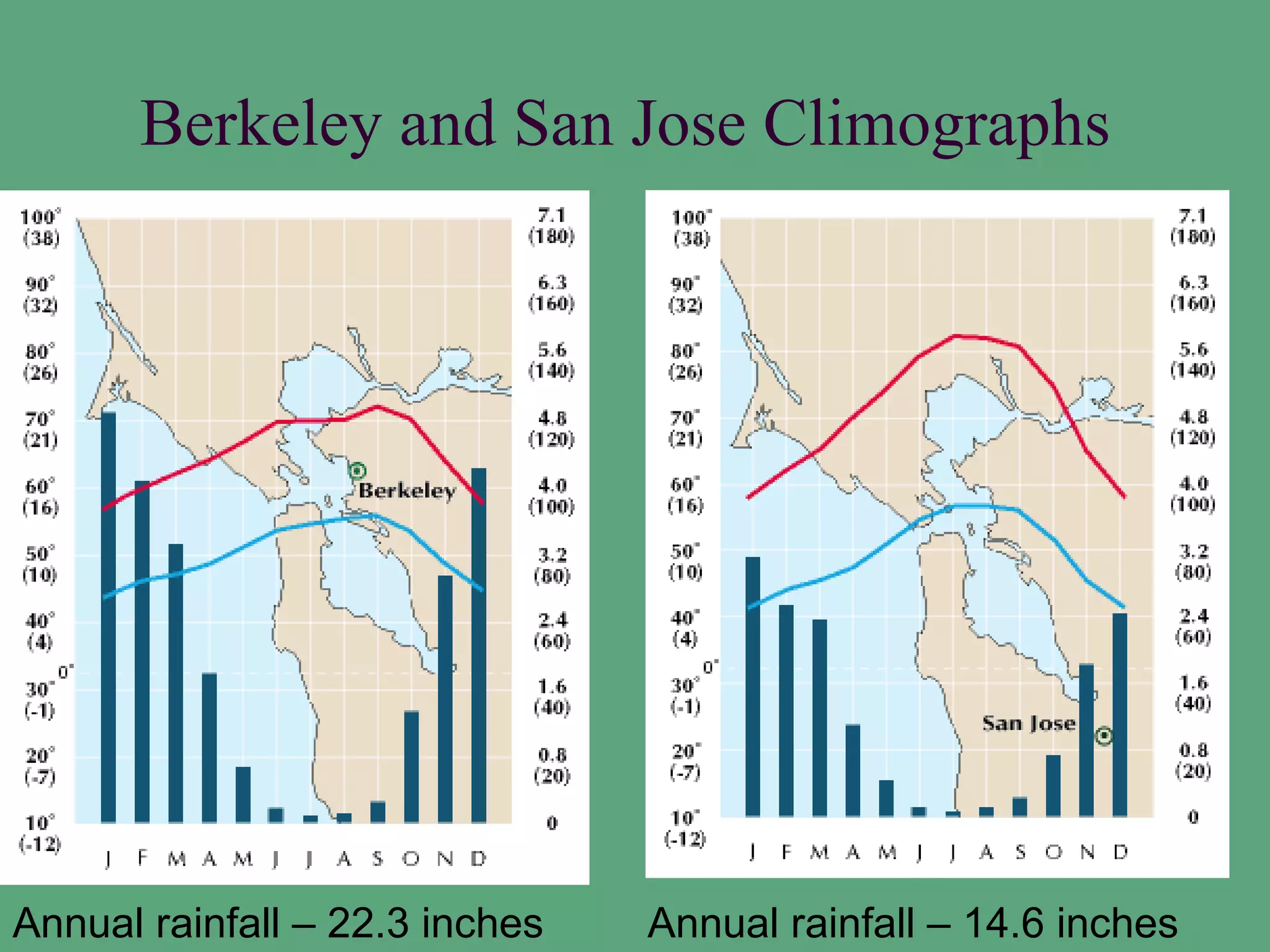 Berkeley and San Jose Climographs




Annual rainfall – 22.3 inches   Annual rainfall – 14.6 inches
 