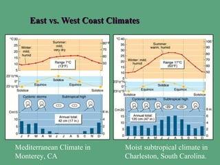 East vs. West Coast Climates




Mediterranean Climate in    Moist subtropical climate in
Monterey, CA                Charleston, South Carolina.
 