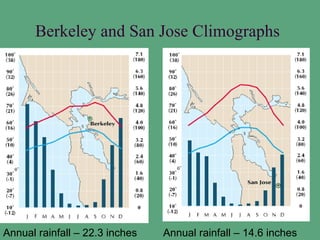 Berkeley and San Jose Climographs




Annual rainfall – 22.3 inches   Annual rainfall – 14.6 inches
 