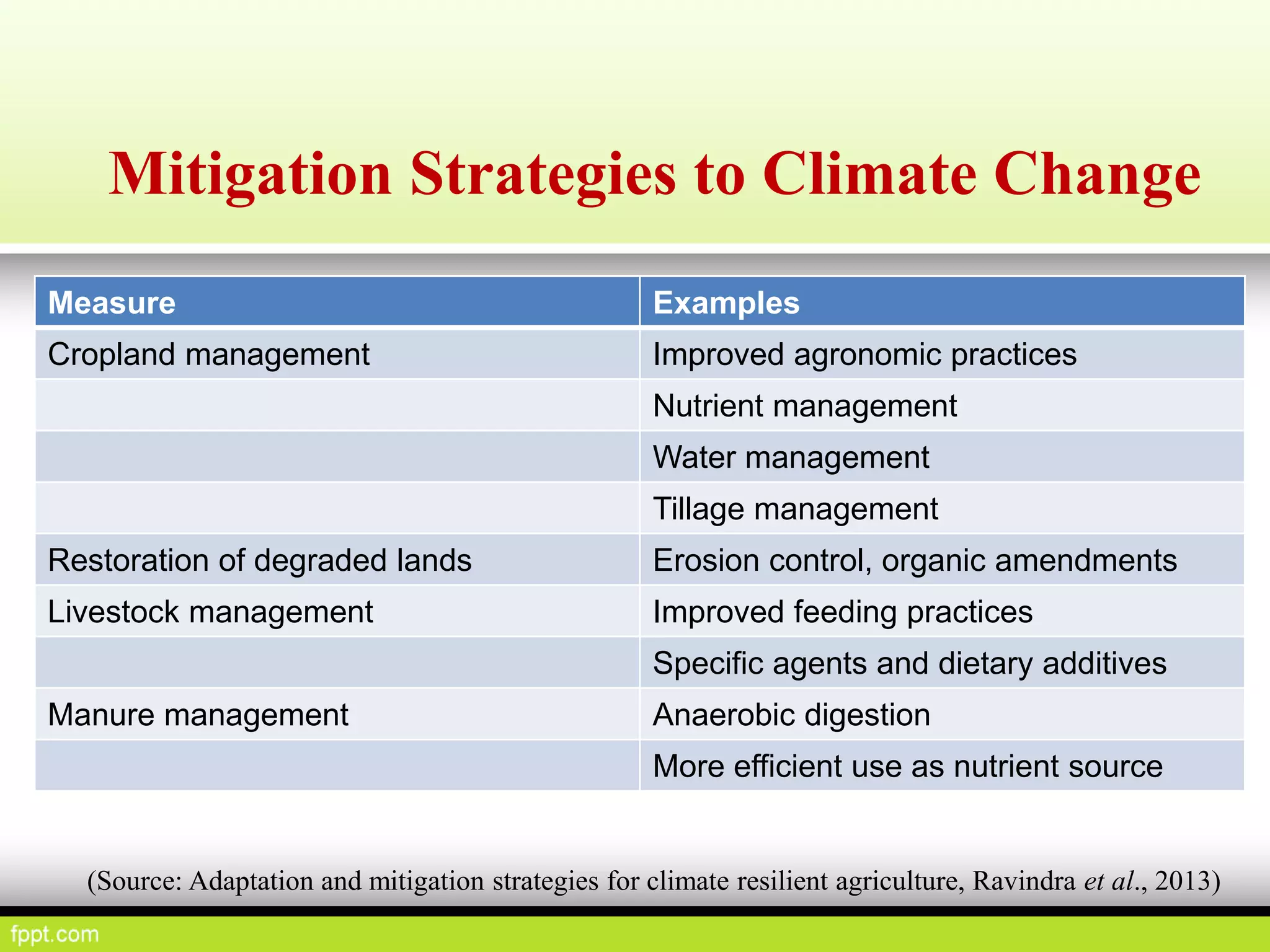 Mitigation Strategies to Climate Change
Measure Examples
Cropland management Improved agronomic practices
Nutrient management
Water management
Tillage management
Restoration of degraded lands Erosion control, organic amendments
Livestock management Improved feeding practices
Specific agents and dietary additives
Manure management Anaerobic digestion
More efficient use as nutrient source
(Source: Adaptation and mitigation strategies for climate resilient agriculture, Ravindra et al., 2013)
 