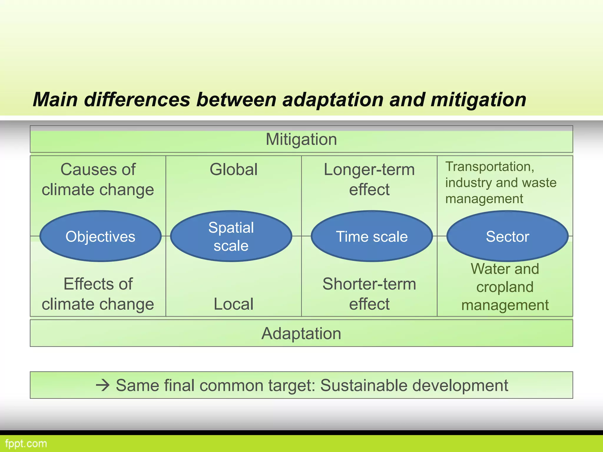 Longer-term
effect
Shorter-term
effect
Water and
cropland
management
Global
Local
Effects of
climate change
Causes of
climate change
Mitigation
Main differences between adaptation and mitigation
Objectives
Spatial
scale
Time scale Sector
Adaptation
 Same final common target: Sustainable development
Transportation,
industry and waste
management
 