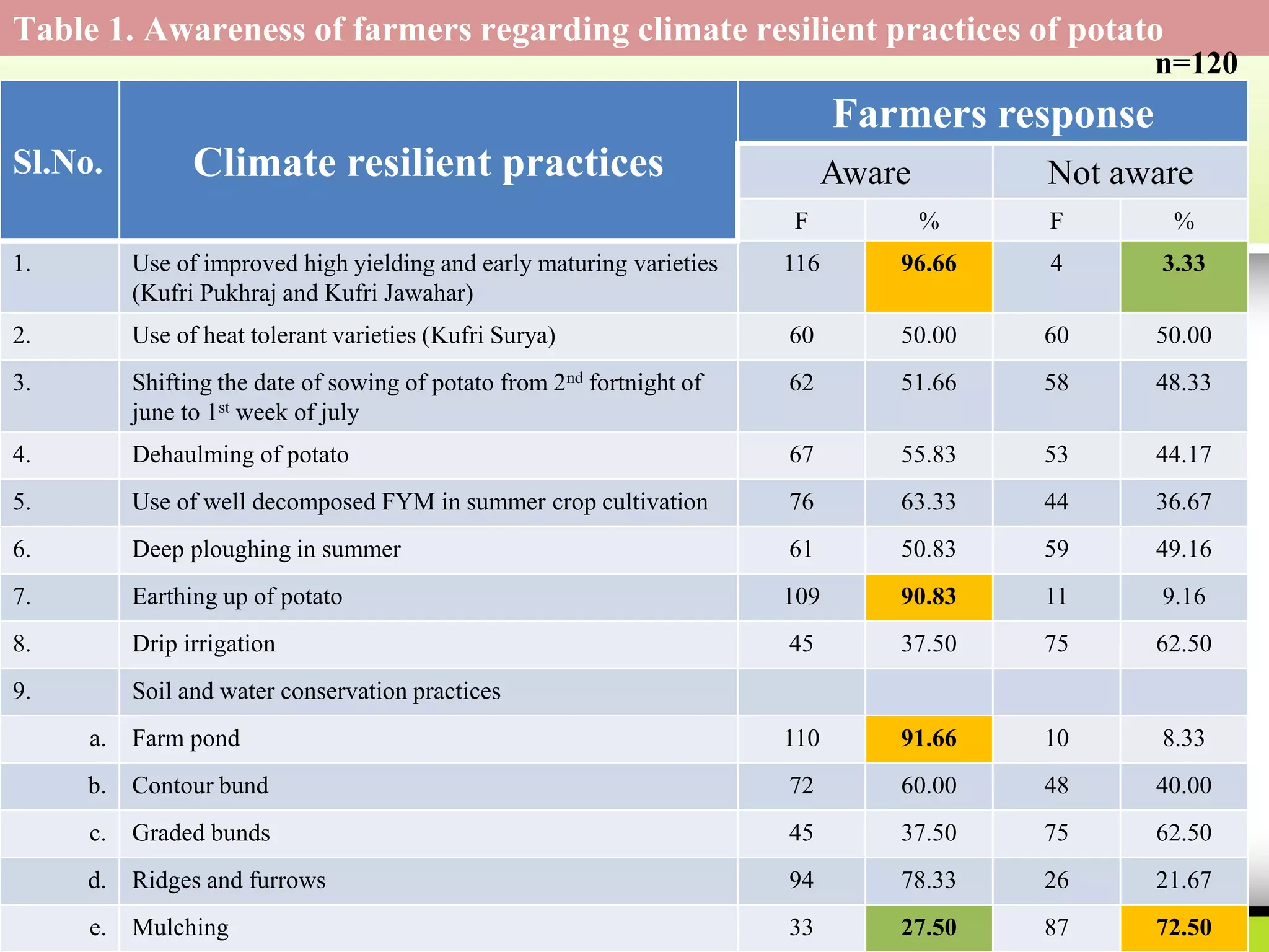 Table 1. Awareness of farmers regarding climate resilient practices of potato
Sl.No. Climate resilient practices
Farmers response
Aware Not aware
F % F %
1. Use of improved high yielding and early maturing varieties
(Kufri Pukhraj and Kufri Jawahar)
116 96.66 4 3.33
2. Use of heat tolerant varieties (Kufri Surya) 60 50.00 60 50.00
3. Shifting the date of sowing of potato from 2nd fortnight of
june to 1st week of july
62 51.66 58 48.33
4. Dehaulming of potato 67 55.83 53 44.17
5. Use of well decomposed FYM in summer crop cultivation 76 63.33 44 36.67
6. Deep ploughing in summer 61 50.83 59 49.16
7. Earthing up of potato 109 90.83 11 9.16
8. Drip irrigation 45 37.50 75 62.50
9. Soil and water conservation practices
a. Farm pond 110 91.66 10 8.33
b. Contour bund 72 60.00 48 40.00
c. Graded bunds 45 37.50 75 62.50
d. Ridges and furrows 94 78.33 26 21.67
e. Mulching 33 27.50 87 72.50
n=120
 