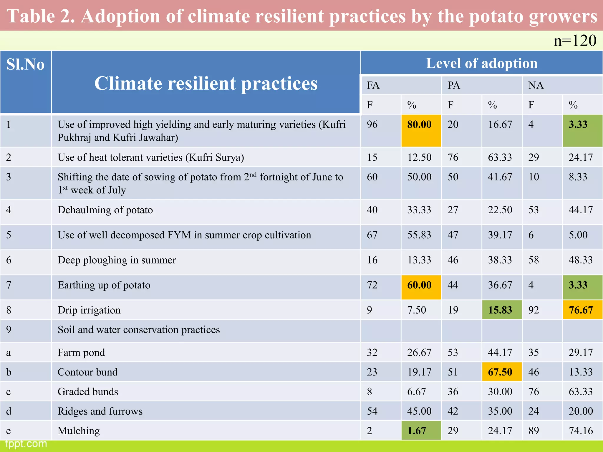 Table 2. Adoption of climate resilient practices by the potato growers
n=120
Sl.No
Climate resilient practices
Level of adoption
FA PA NA
F % F % F %
1 Use of improved high yielding and early maturing varieties (Kufri
Pukhraj and Kufri Jawahar)
96 80.00 20 16.67 4 3.33
2 Use of heat tolerant varieties (Kufri Surya) 15 12.50 76 63.33 29 24.17
3 Shifting the date of sowing of potato from 2nd fortnight of June to
1st week of July
60 50.00 50 41.67 10 8.33
4 Dehaulming of potato 40 33.33 27 22.50 53 44.17
5 Use of well decomposed FYM in summer crop cultivation 67 55.83 47 39.17 6 5.00
6 Deep ploughing in summer 16 13.33 46 38.33 58 48.33
7 Earthing up of potato 72 60.00 44 36.67 4 3.33
8 Drip irrigation 9 7.50 19 15.83 92 76.67
9 Soil and water conservation practices
a Farm pond 32 26.67 53 44.17 35 29.17
b Contour bund 23 19.17 51 67.50 46 13.33
c Graded bunds 8 6.67 36 30.00 76 63.33
d Ridges and furrows 54 45.00 42 35.00 24 20.00
e Mulching 2 1.67 29 24.17 89 74.16
 