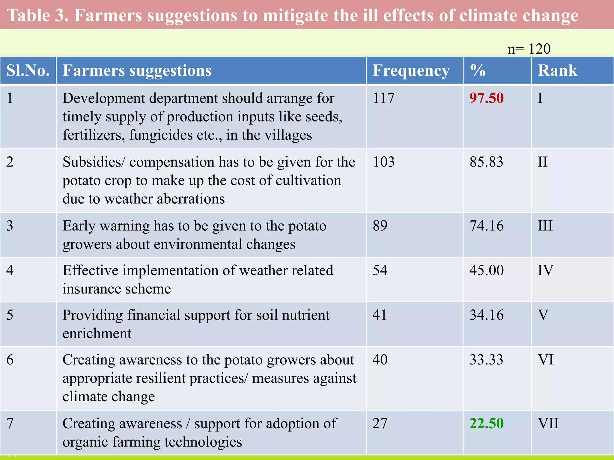 Table 3. Farmers suggestions to mitigate the ill effects of climate change
Sl.No. Farmers suggestions Frequency % Rank
1 Development department should arrange for
timely supply of production inputs like seeds,
fertilizers, fungicides etc., in the villages
117 97.50 I
2 Subsidies/ compensation has to be given for the
potato crop to make up the cost of cultivation
due to weather aberrations
103 85.83 II
3 Early warning has to be given to the potato
growers about environmental changes
89 74.16 III
4 Effective implementation of weather related
insurance scheme
54 45.00 IV
5 Providing financial support for soil nutrient
enrichment
41 34.16 V
6 Creating awareness to the potato growers about
appropriate resilient practices/ measures against
climate change
40 33.33 VI
7 Creating awareness / support for adoption of
organic farming technologies
27 22.50 VII
n= 120
 