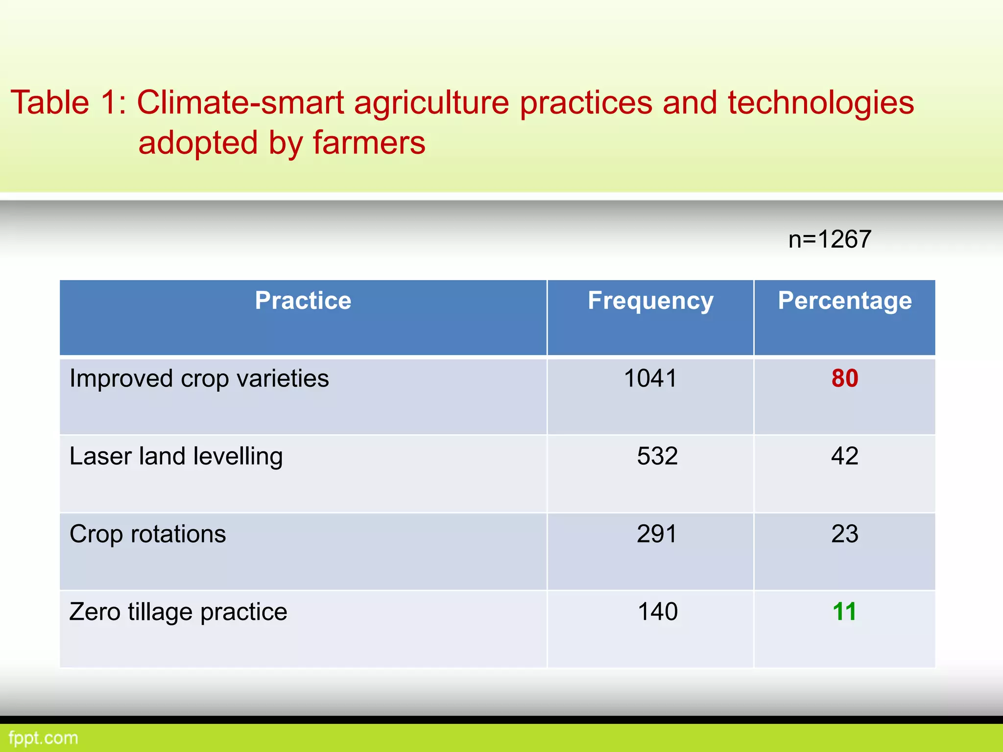 Practice Frequency Percentage
Improved crop varieties 1041 80
Laser land levelling 532 42
Crop rotations 291 23
Zero tillage practice 140 11
Table 1: Climate-smart agriculture practices and technologies
adopted by farmers
n=1267
 