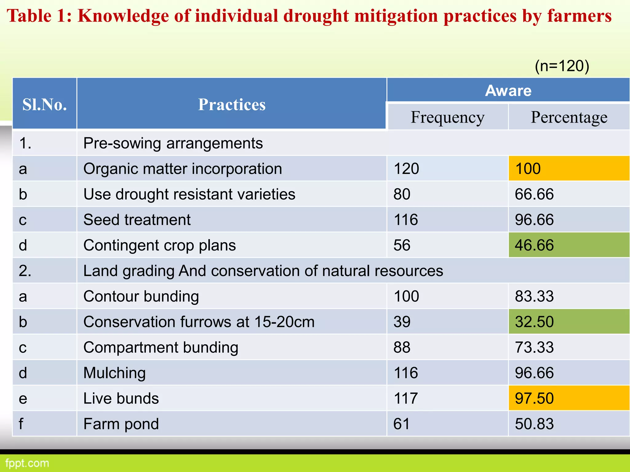 Sl.No. Practices
Aware
Frequency Percentage
1. Pre-sowing arrangements
a Organic matter incorporation 120 100
b Use drought resistant varieties 80 66.66
c Seed treatment 116 96.66
d Contingent crop plans 56 46.66
2. Land grading And conservation of natural resources
a Contour bunding 100 83.33
b Conservation furrows at 15-20cm 39 32.50
c Compartment bunding 88 73.33
d Mulching 116 96.66
e Live bunds 117 97.50
f Farm pond 61 50.83
Table 1: Knowledge of individual drought mitigation practices by farmers
(n=120)
 