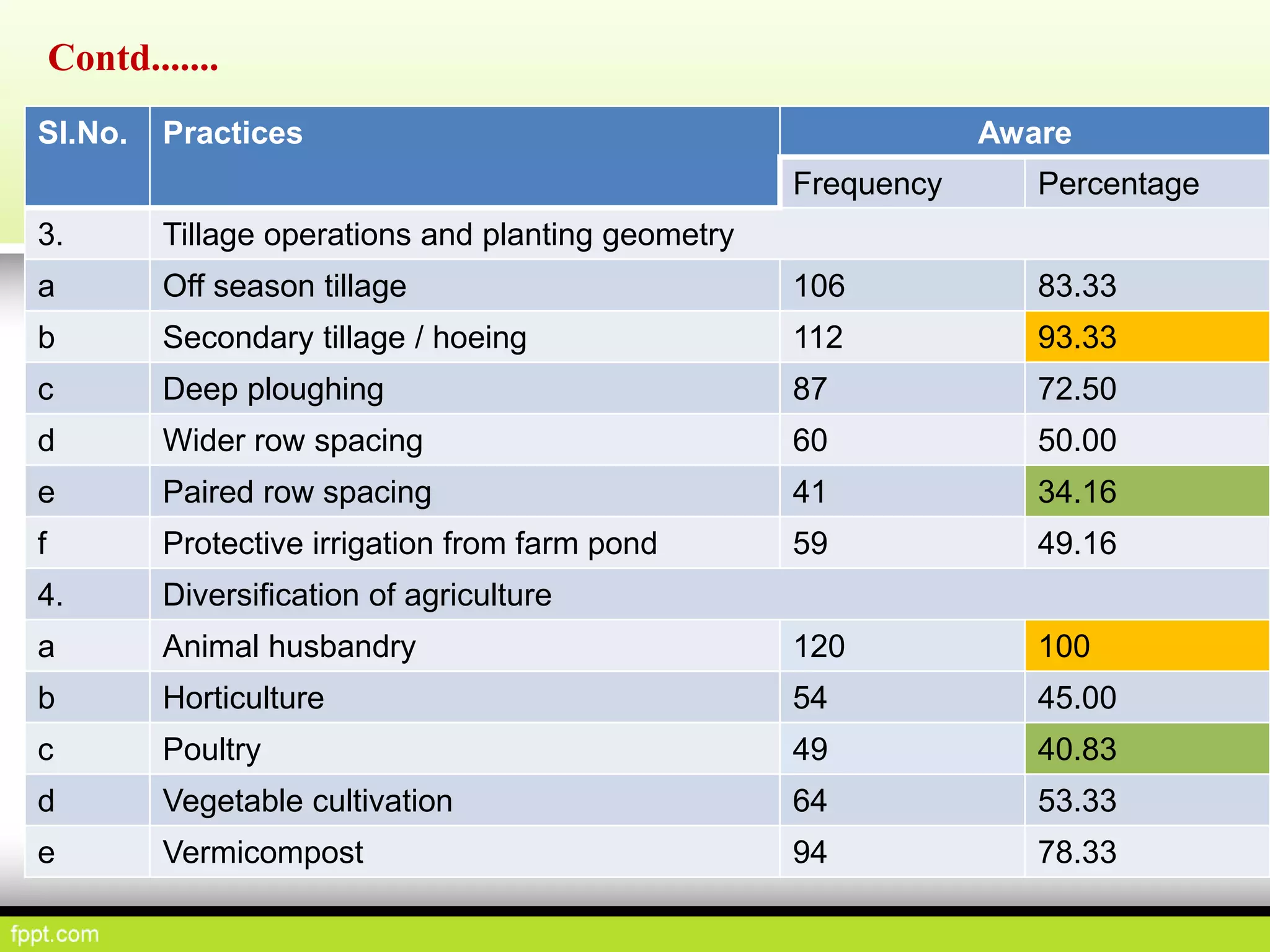 Sl.No. Practices Aware
Frequency Percentage
3. Tillage operations and planting geometry
a Off season tillage 106 83.33
b Secondary tillage / hoeing 112 93.33
c Deep ploughing 87 72.50
d Wider row spacing 60 50.00
e Paired row spacing 41 34.16
f Protective irrigation from farm pond 59 49.16
4. Diversification of agriculture
a Animal husbandry 120 100
b Horticulture 54 45.00
c Poultry 49 40.83
d Vegetable cultivation 64 53.33
e Vermicompost 94 78.33
Contd.......
 