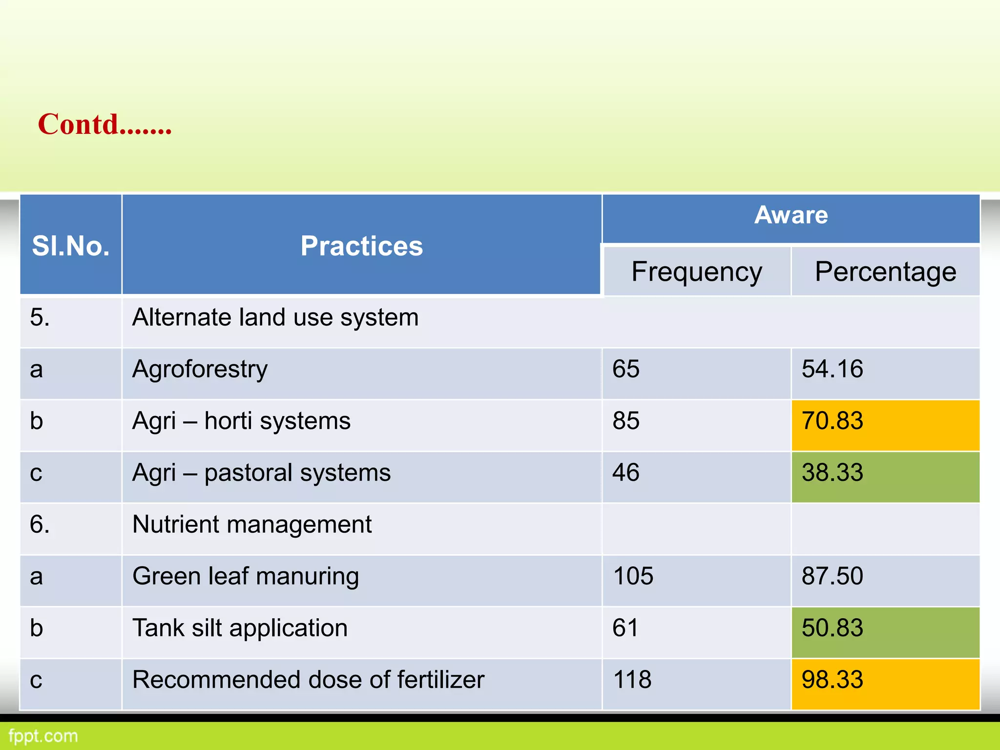 Sl.No. Practices
Aware
Frequency Percentage
5. Alternate land use system
a Agroforestry 65 54.16
b Agri – horti systems 85 70.83
c Agri – pastoral systems 46 38.33
6. Nutrient management
a Green leaf manuring 105 87.50
b Tank silt application 61 50.83
c Recommended dose of fertilizer 118 98.33
Contd.......
 