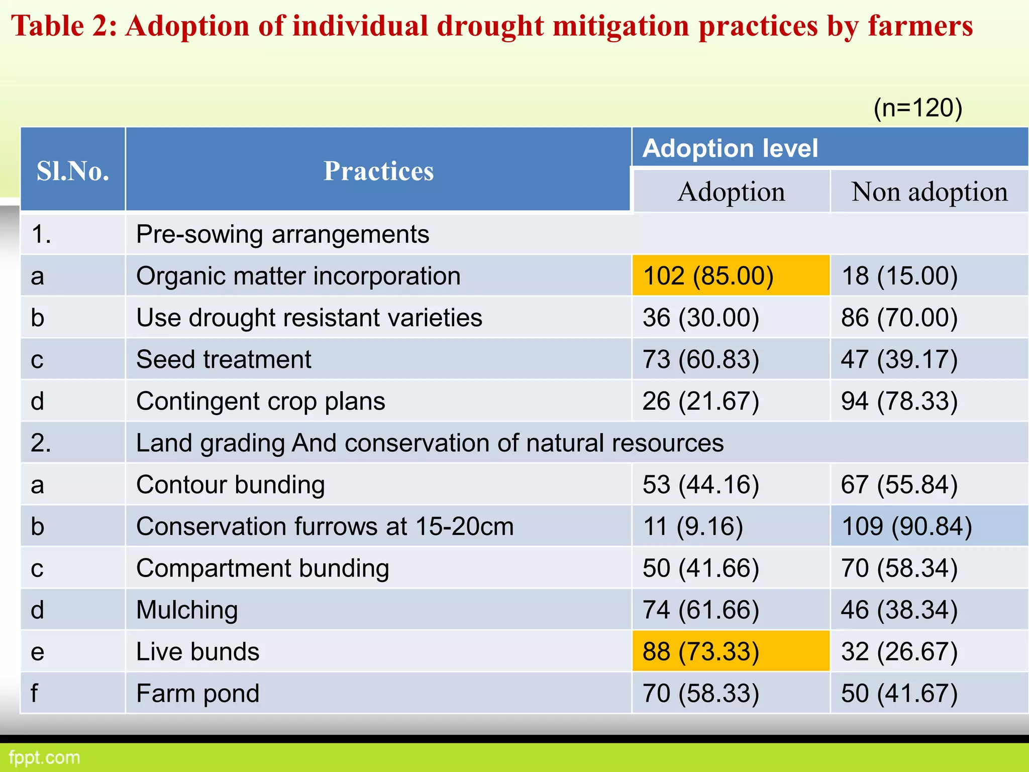 Table 2: Adoption of individual drought mitigation practices by farmers
Sl.No. Practices
Adoption level
Adoption Non adoption
1. Pre-sowing arrangements
a Organic matter incorporation 102 (85.00) 18 (15.00)
b Use drought resistant varieties 36 (30.00) 86 (70.00)
c Seed treatment 73 (60.83) 47 (39.17)
d Contingent crop plans 26 (21.67) 94 (78.33)
2. Land grading And conservation of natural resources
a Contour bunding 53 (44.16) 67 (55.84)
b Conservation furrows at 15-20cm 11 (9.16) 109 (90.84)
c Compartment bunding 50 (41.66) 70 (58.34)
d Mulching 74 (61.66) 46 (38.34)
e Live bunds 88 (73.33) 32 (26.67)
f Farm pond 70 (58.33) 50 (41.67)
(n=120)
 