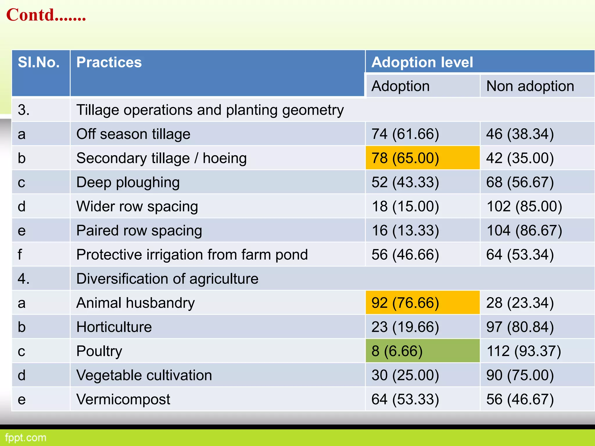 Sl.No. Practices Adoption level
Adoption Non adoption
3. Tillage operations and planting geometry
a Off season tillage 74 (61.66) 46 (38.34)
b Secondary tillage / hoeing 78 (65.00) 42 (35.00)
c Deep ploughing 52 (43.33) 68 (56.67)
d Wider row spacing 18 (15.00) 102 (85.00)
e Paired row spacing 16 (13.33) 104 (86.67)
f Protective irrigation from farm pond 56 (46.66) 64 (53.34)
4. Diversification of agriculture
a Animal husbandry 92 (76.66) 28 (23.34)
b Horticulture 23 (19.66) 97 (80.84)
c Poultry 8 (6.66) 112 (93.37)
d Vegetable cultivation 30 (25.00) 90 (75.00)
e Vermicompost 64 (53.33) 56 (46.67)
Contd.......
 