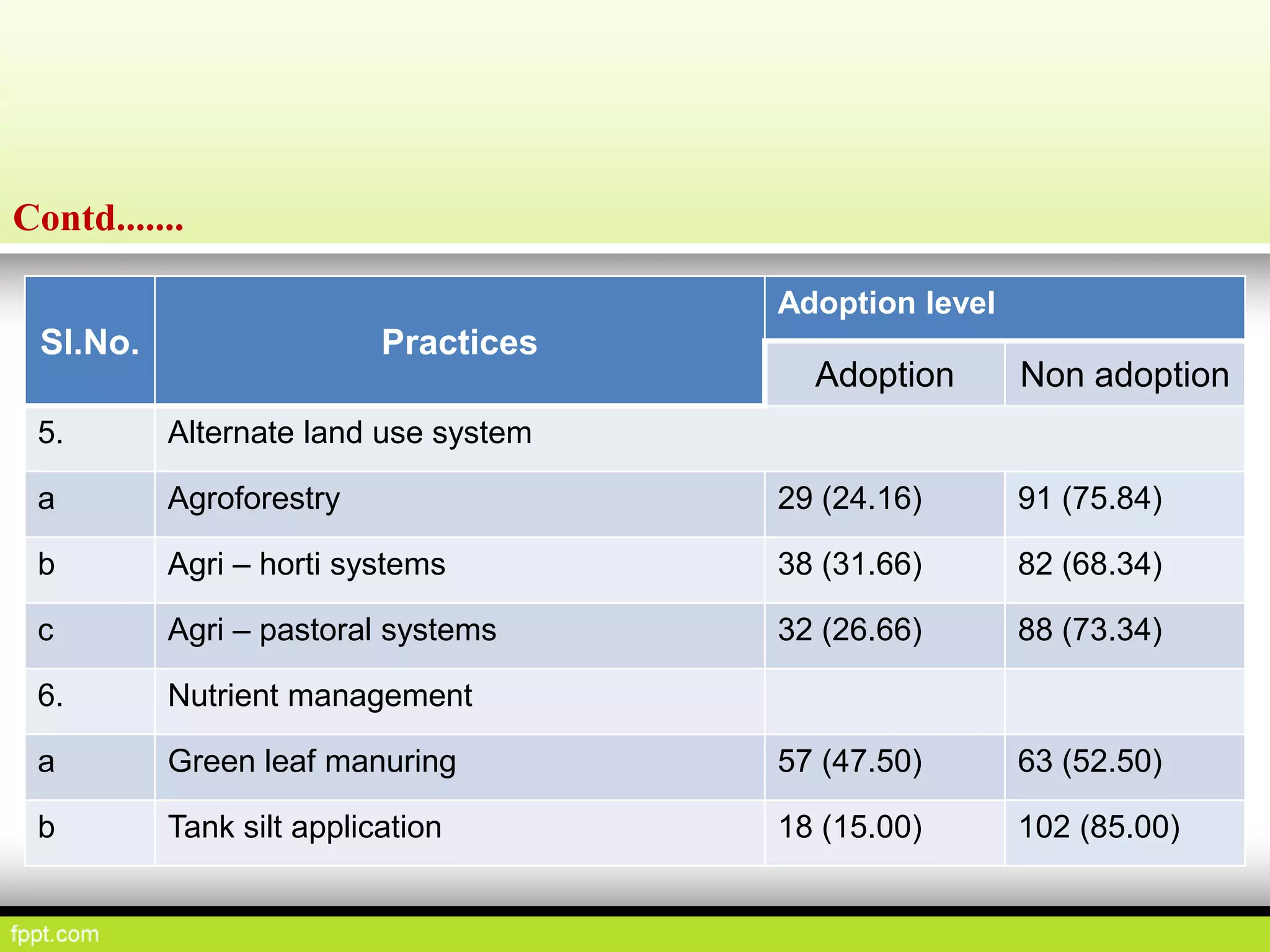 Sl.No. Practices
Adoption level
Adoption Non adoption
5. Alternate land use system
a Agroforestry 29 (24.16) 91 (75.84)
b Agri – horti systems 38 (31.66) 82 (68.34)
c Agri – pastoral systems 32 (26.66) 88 (73.34)
6. Nutrient management
a Green leaf manuring 57 (47.50) 63 (52.50)
b Tank silt application 18 (15.00) 102 (85.00)
Contd.......
 