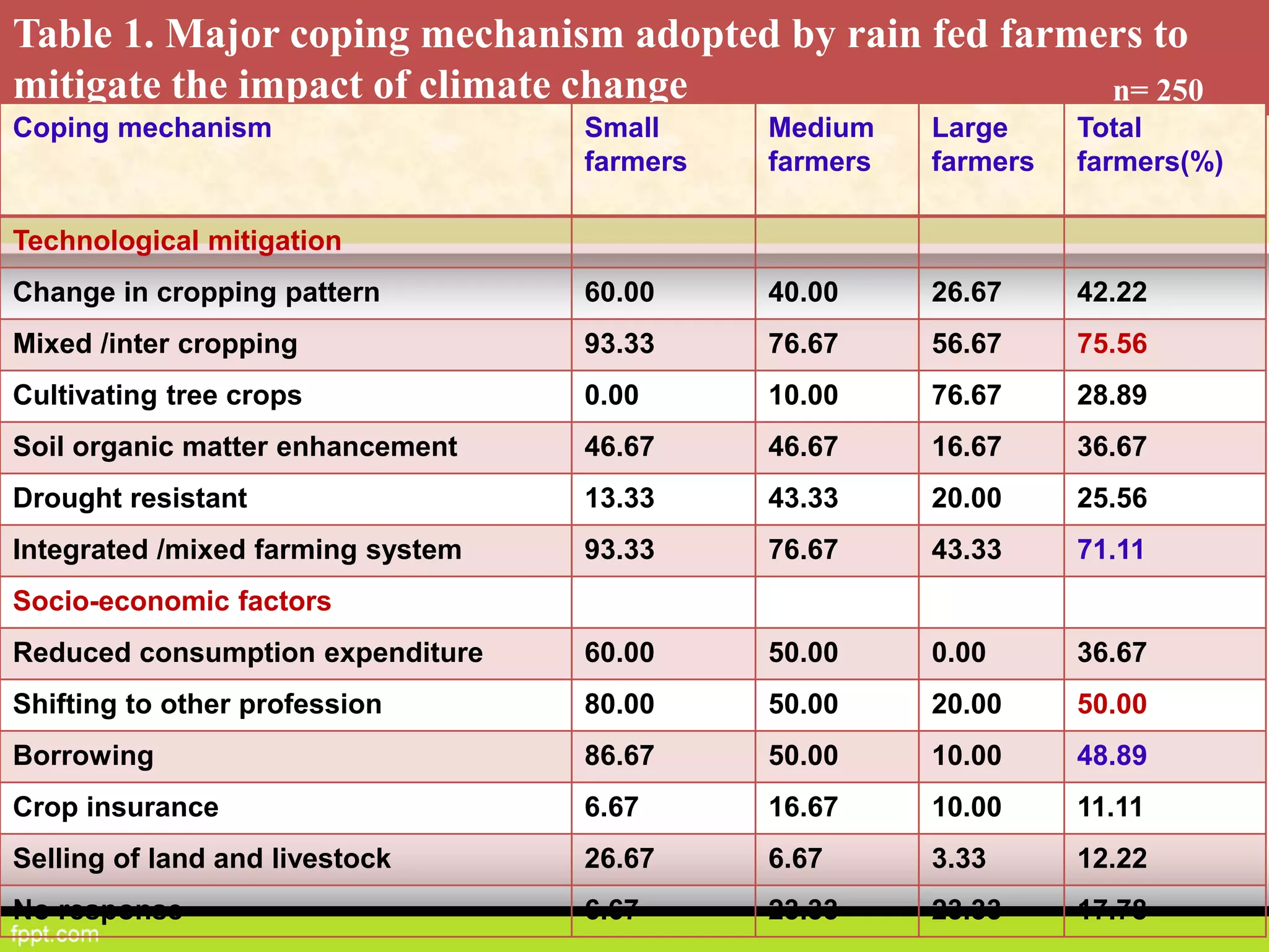 Table 1. Major coping mechanism adopted by rain fed farmers to
mitigate the impact of climate change
Coping mechanism Small
farmers
Medium
farmers
Large
farmers
Total
farmers(%)
Technological mitigation
Change in cropping pattern 60.00 40.00 26.67 42.22
Mixed /inter cropping 93.33 76.67 56.67 75.56
Cultivating tree crops 0.00 10.00 76.67 28.89
Soil organic matter enhancement 46.67 46.67 16.67 36.67
Drought resistant 13.33 43.33 20.00 25.56
Integrated /mixed farming system 93.33 76.67 43.33 71.11
Socio-economic factors
Reduced consumption expenditure 60.00 50.00 0.00 36.67
Shifting to other profession 80.00 50.00 20.00 50.00
Borrowing 86.67 50.00 10.00 48.89
Crop insurance 6.67 16.67 10.00 11.11
Selling of land and livestock 26.67 6.67 3.33 12.22
No response 6.67 23.33 23.33 17.78
n= 250
 