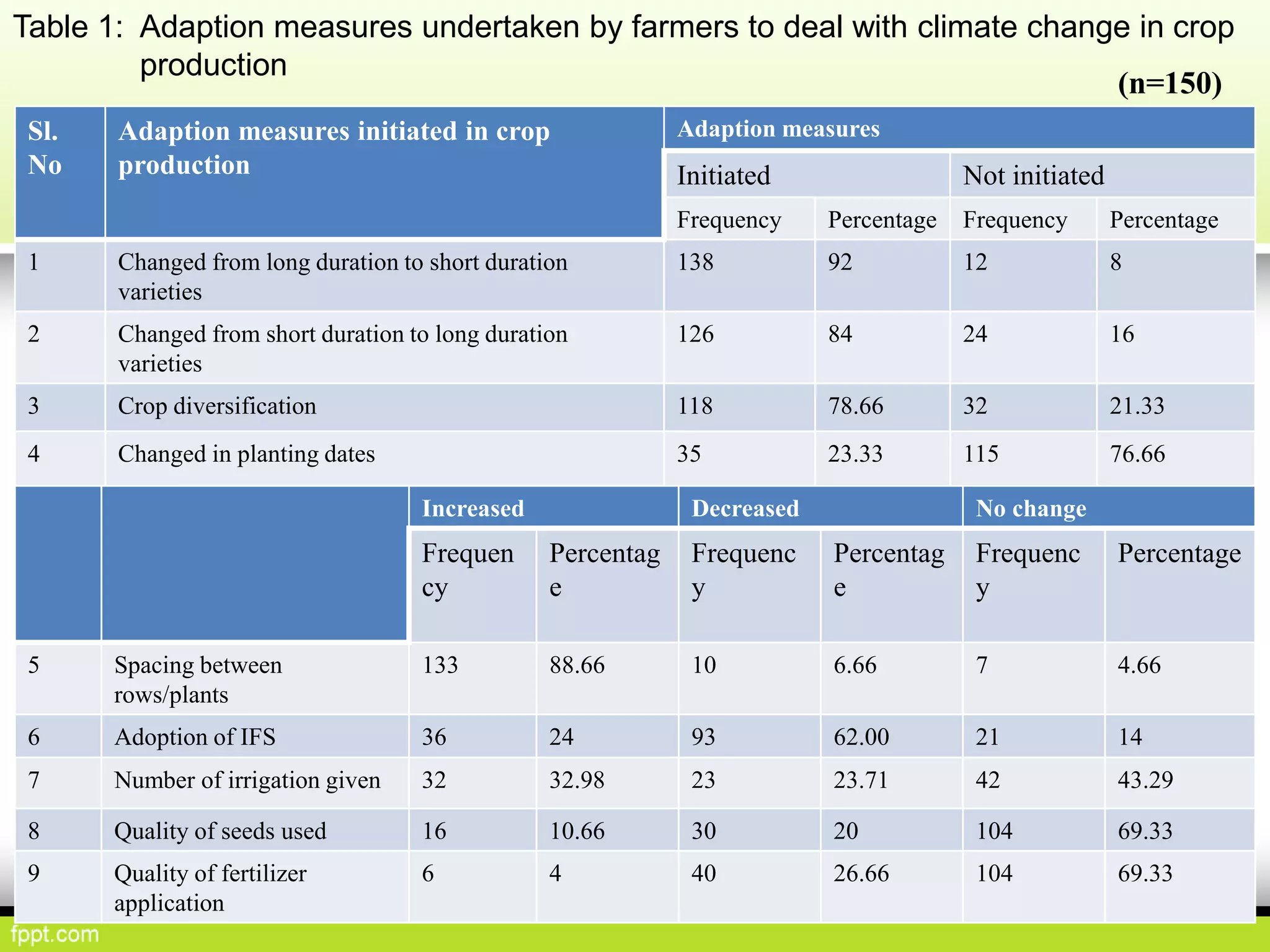 Table 1: Adaption measures undertaken by farmers to deal with climate change in crop
production
Sl.
No
Adaption measures initiated in crop
production
Adaption measures
Initiated Not initiated
Frequency Percentage Frequency Percentage
1 Changed from long duration to short duration
varieties
138 92 12 8
2 Changed from short duration to long duration
varieties
126 84 24 16
3 Crop diversification 118 78.66 32 21.33
4 Changed in planting dates 35 23.33 115 76.66
Increased Decreased No change
Frequen
cy
Percentag
e
Frequenc
y
Percentag
e
Frequenc
y
Percentage
5 Spacing between
rows/plants
133 88.66 10 6.66 7 4.66
6 Adoption of IFS 36 24 93 62.00 21 14
7 Number of irrigation given 32 32.98 23 23.71 42 43.29
8 Quality of seeds used 16 10.66 30 20 104 69.33
9 Quality of fertilizer
application
6 4 40 26.66 104 69.33
(n=150)
 