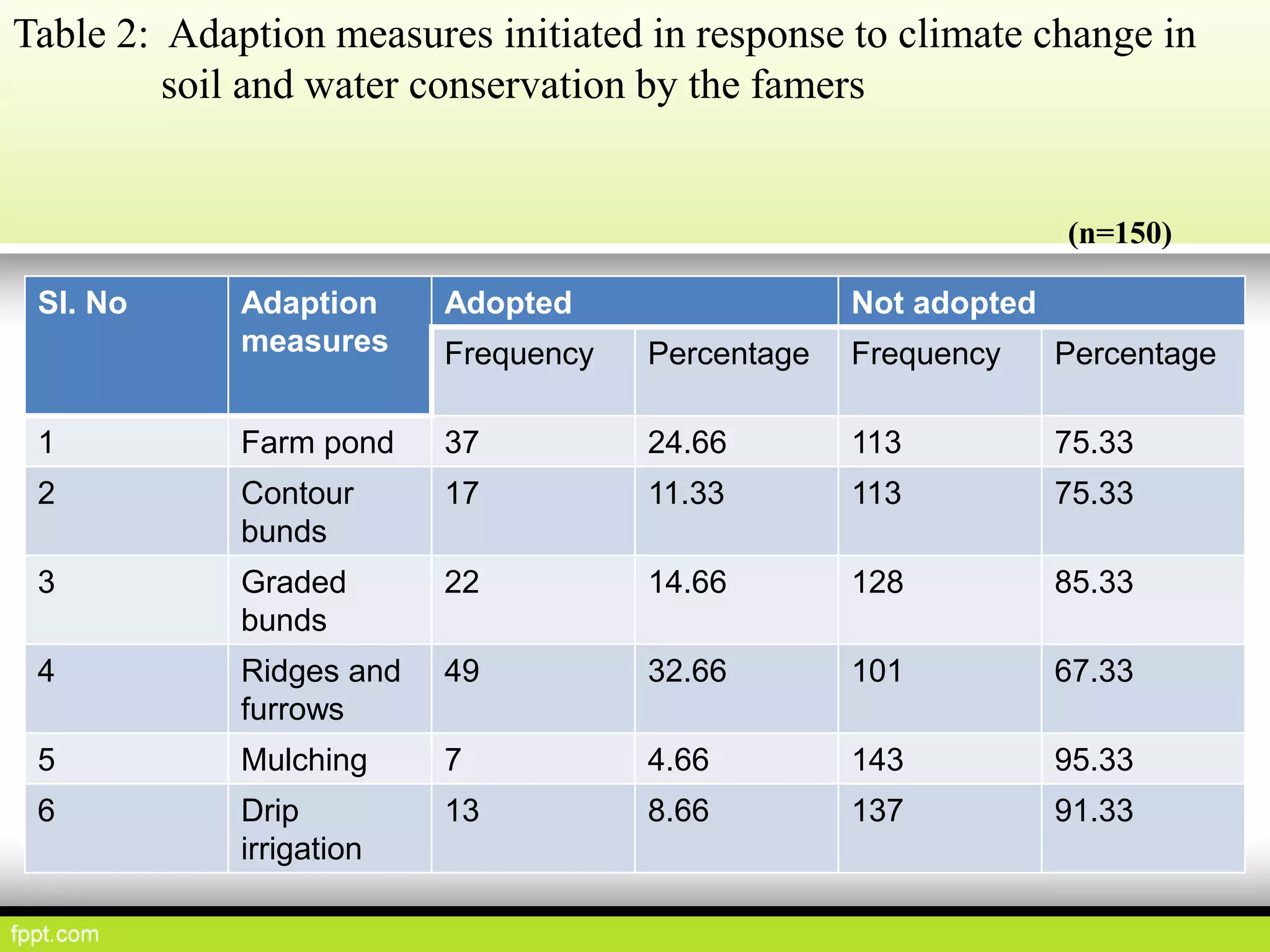 Table 2: Adaption measures initiated in response to climate change in
soil and water conservation by the famers
Sl. No Adaption
measures
Adopted Not adopted
Frequency Percentage Frequency Percentage
1 Farm pond 37 24.66 113 75.33
2 Contour
bunds
17 11.33 113 75.33
3 Graded
bunds
22 14.66 128 85.33
4 Ridges and
furrows
49 32.66 101 67.33
5 Mulching 7 4.66 143 95.33
6 Drip
irrigation
13 8.66 137 91.33
(n=150)
 
