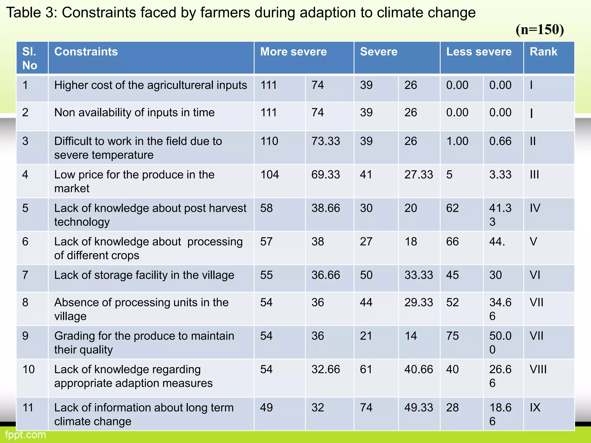 Table 3: Constraints faced by farmers during adaption to climate change
Sl.
No
Constraints More severe Severe Less severe Rank
1 Higher cost of the agricultureral inputs 111 74 39 26 0.00 0.00 I
2 Non availability of inputs in time 111 74 39 26 0.00 0.00 I
3 Difficult to work in the field due to
severe temperature
110 73.33 39 26 1.00 0.66 II
4 Low price for the produce in the
market
104 69.33 41 27.33 5 3.33 III
5 Lack of knowledge about post harvest
technology
58 38.66 30 20 62 41.3
3
IV
6 Lack of knowledge about processing
of different crops
57 38 27 18 66 44. V
7 Lack of storage facility in the village 55 36.66 50 33.33 45 30 VI
8 Absence of processing units in the
village
54 36 44 29.33 52 34.6
6
VII
9 Grading for the produce to maintain
their quality
54 36 21 14 75 50.0
0
VII
10 Lack of knowledge regarding
appropriate adaption measures
54 32.66 61 40.66 40 26.6
6
VIII
11 Lack of information about long term
climate change
49 32 74 49.33 28 18.6
6
IX
(n=150)
 