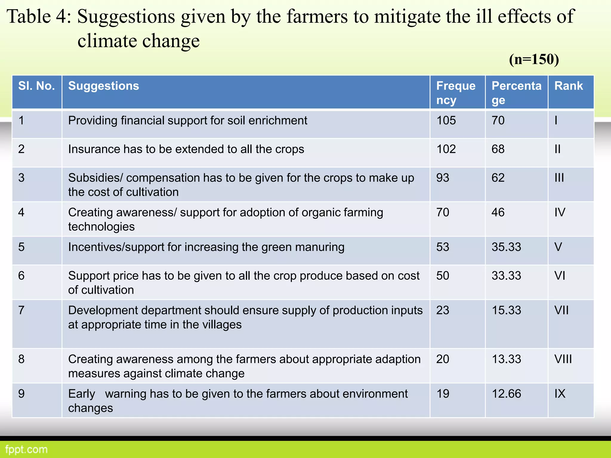 Table 4: Suggestions given by the farmers to mitigate the ill effects of
climate change
Sl. No. Suggestions Freque
ncy
Percenta
ge
Rank
1 Providing financial support for soil enrichment 105 70 I
2 Insurance has to be extended to all the crops 102 68 II
3 Subsidies/ compensation has to be given for the crops to make up
the cost of cultivation
93 62 III
4 Creating awareness/ support for adoption of organic farming
technologies
70 46 IV
5 Incentives/support for increasing the green manuring 53 35.33 V
6 Support price has to be given to all the crop produce based on cost
of cultivation
50 33.33 VI
7 Development department should ensure supply of production inputs
at appropriate time in the villages
23 15.33 VII
8 Creating awareness among the farmers about appropriate adaption
measures against climate change
20 13.33 VIII
9 Early warning has to be given to the farmers about environment
changes
19 12.66 IX
(n=150)
 