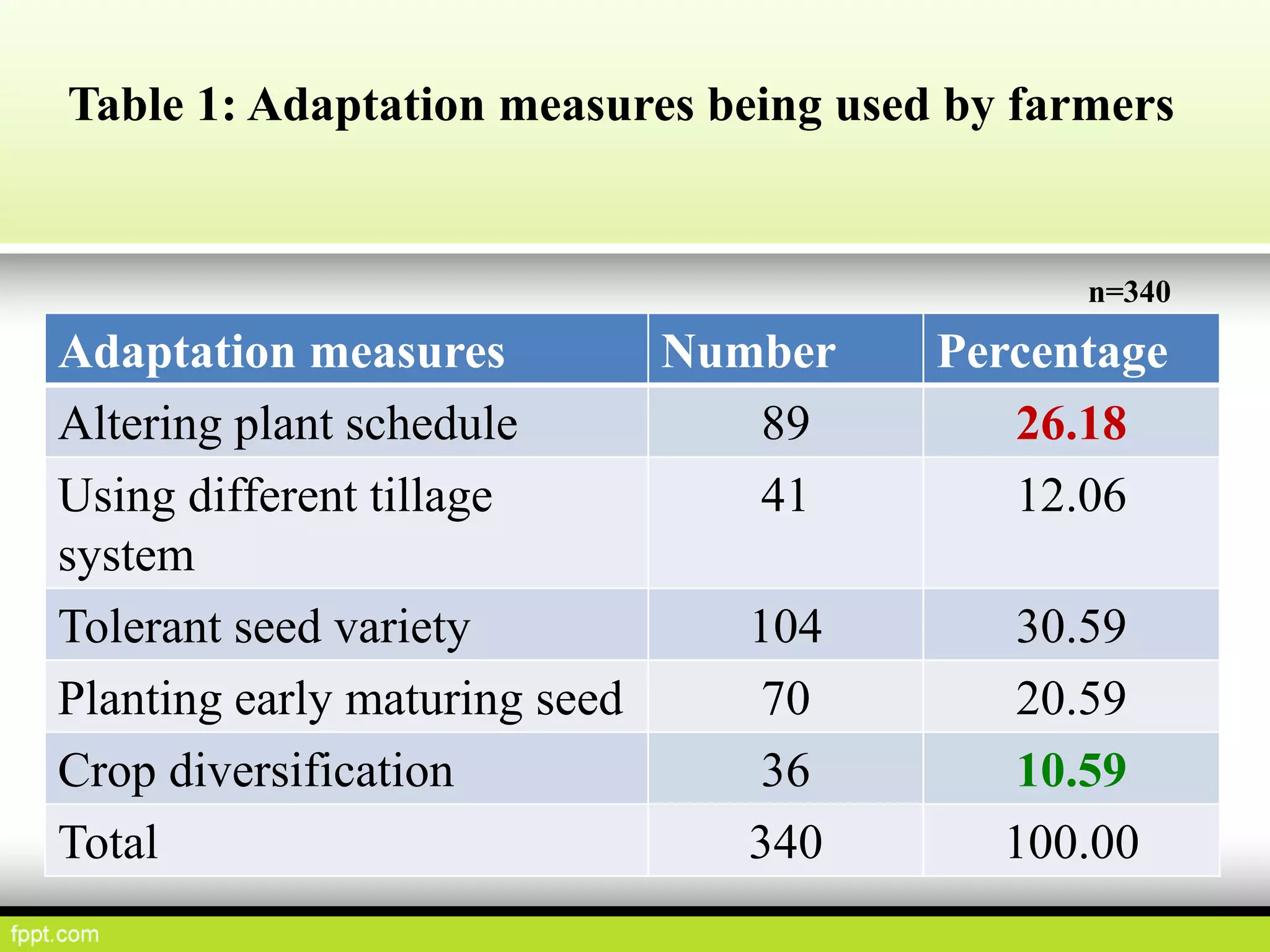 Table 1: Adaptation measures being used by farmers
n=340
Adaptation measures Number Percentage
Altering plant schedule 89 26.18
Using different tillage
system
41 12.06
Tolerant seed variety 104 30.59
Planting early maturing seed 70 20.59
Crop diversification 36 10.59
Total 340 100.00
 