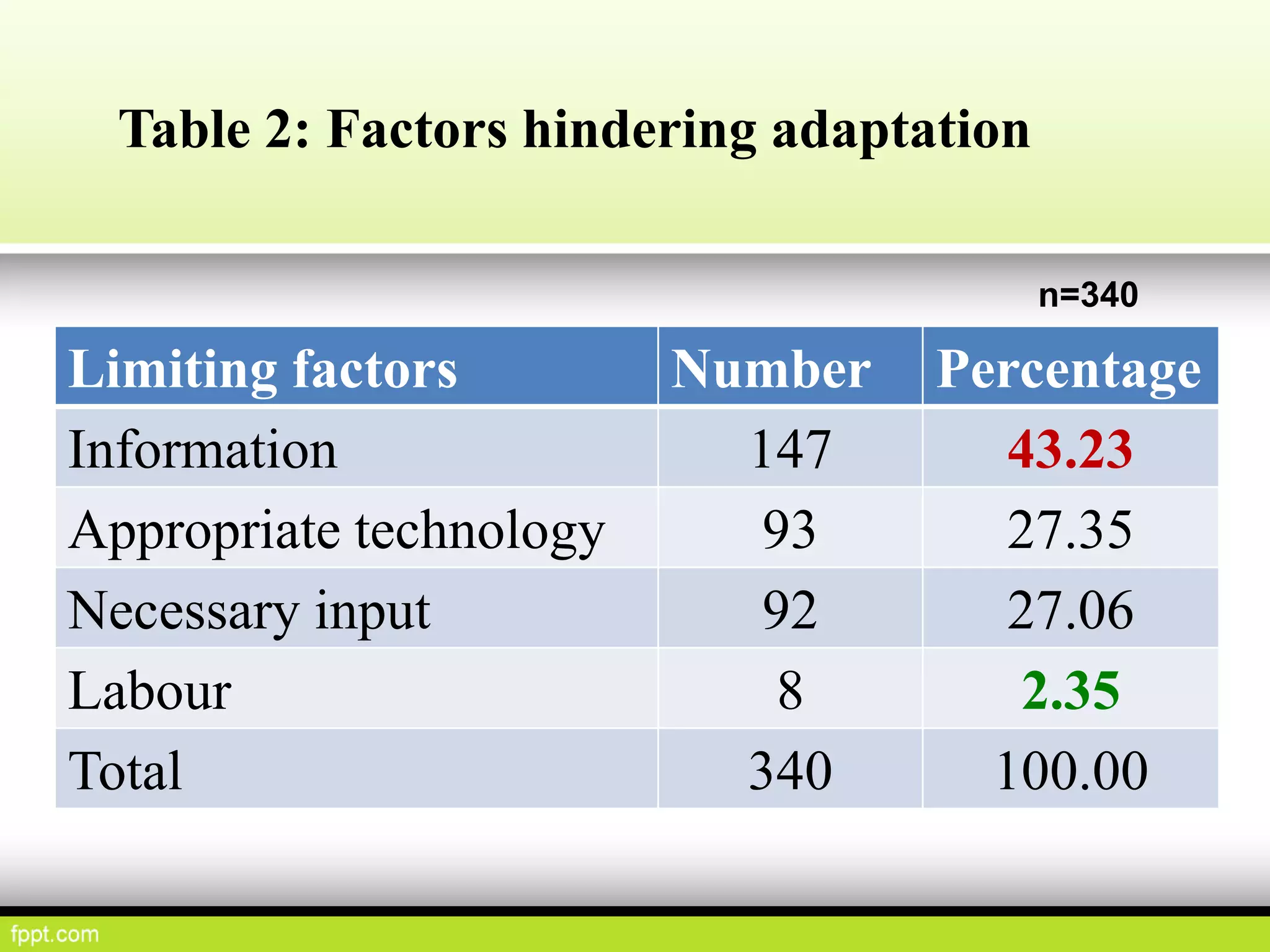 Table 2: Factors hindering adaptation
n=340
Limiting factors Number Percentage
Information 147 43.23
Appropriate technology 93 27.35
Necessary input 92 27.06
Labour 8 2.35
Total 340 100.00
 