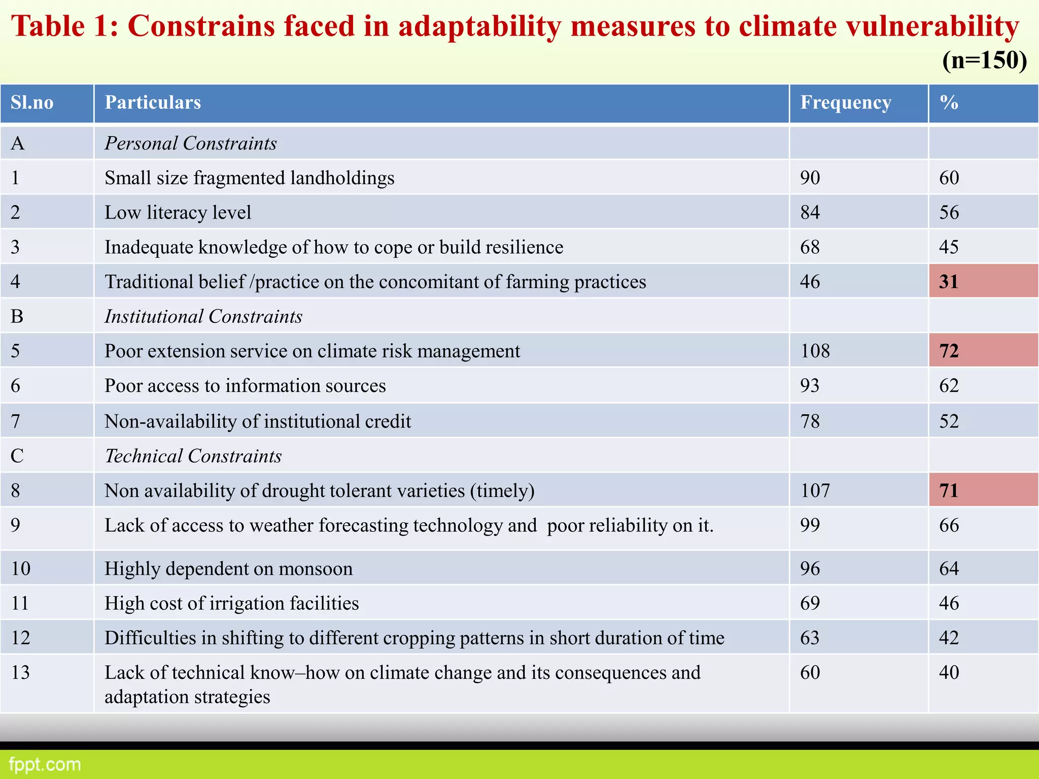 Table 1: Constrains faced in adaptability measures to climate vulnerability
(n=150)
Sl.no Particulars Frequency %
A Personal Constraints
1 Small size fragmented landholdings 90 60
2 Low literacy level 84 56
3 Inadequate knowledge of how to cope or build resilience 68 45
4 Traditional belief /practice on the concomitant of farming practices 46 31
B Institutional Constraints
5 Poor extension service on climate risk management 108 72
6 Poor access to information sources 93 62
7 Non-availability of institutional credit 78 52
C Technical Constraints
8 Non availability of drought tolerant varieties (timely) 107 71
9 Lack of access to weather forecasting technology and poor reliability on it. 99 66
10 Highly dependent on monsoon 96 64
11 High cost of irrigation facilities 69 46
12 Difficulties in shifting to different cropping patterns in short duration of time 63 42
13 Lack of technical know–how on climate change and its consequences and
adaptation strategies
60 40
 