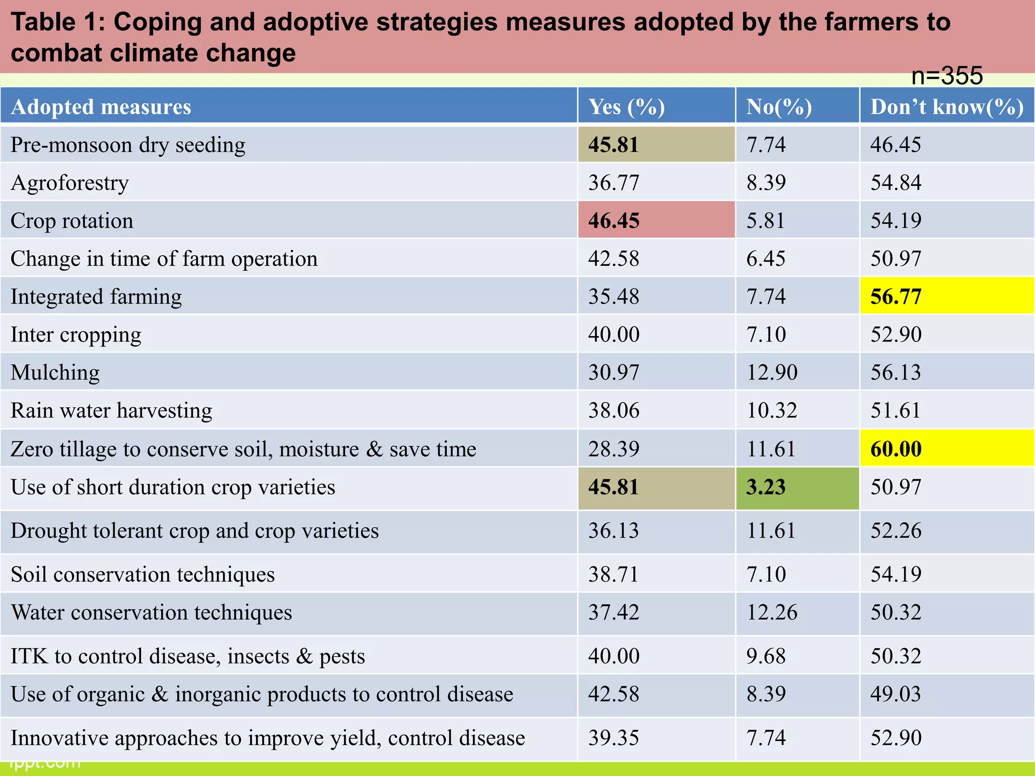 Table 1: Coping and adoptive strategies measures adopted by the farmers to
combat climate change
n=355
Adopted measures Yes (%) No(%) Don’t know(%)
Pre-monsoon dry seeding 45.81 7.74 46.45
Agroforestry 36.77 8.39 54.84
Crop rotation 46.45 5.81 54.19
Change in time of farm operation 42.58 6.45 50.97
Integrated farming 35.48 7.74 56.77
Inter cropping 40.00 7.10 52.90
Mulching 30.97 12.90 56.13
Rain water harvesting 38.06 10.32 51.61
Zero tillage to conserve soil, moisture & save time 28.39 11.61 60.00
Use of short duration crop varieties 45.81 3.23 50.97
Drought tolerant crop and crop varieties 36.13 11.61 52.26
Soil conservation techniques 38.71 7.10 54.19
Water conservation techniques 37.42 12.26 50.32
ITK to control disease, insects & pests 40.00 9.68 50.32
Use of organic & inorganic products to control disease 42.58 8.39 49.03
Innovative approaches to improve yield, control disease 39.35 7.74 52.90
 