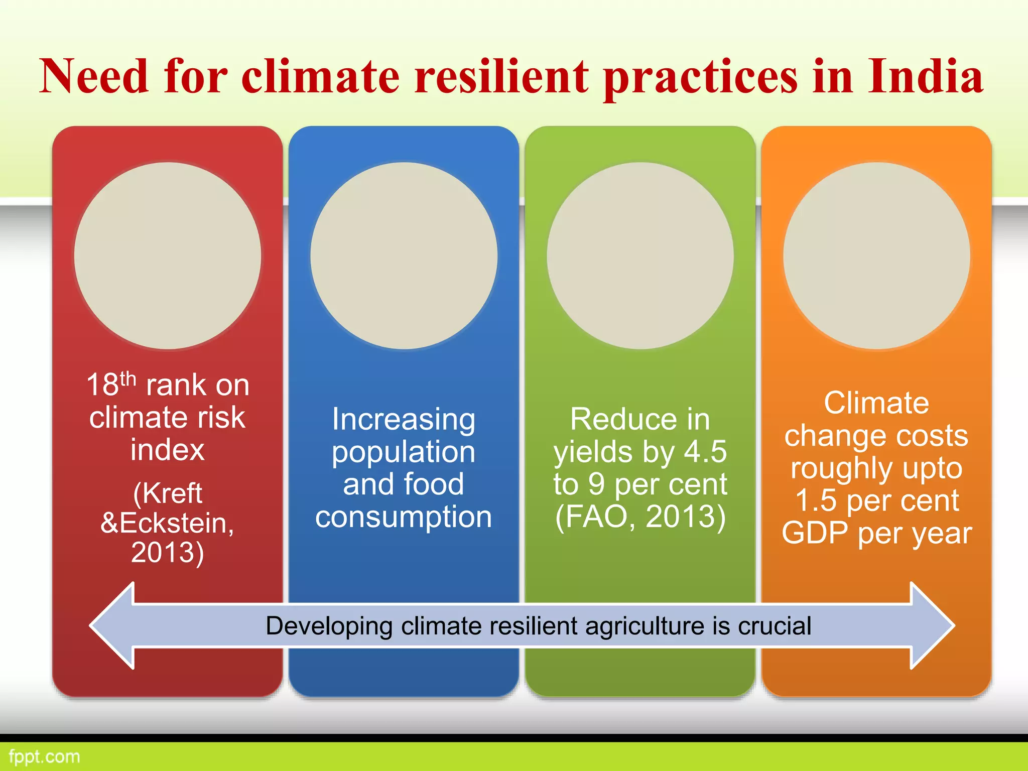 18th rank on
climate risk
index
(Kreft
&Eckstein,
2013)
Increasing
population
and food
consumption
Reduce in
yields by 4.5
to 9 per cent
(FAO, 2013)
Climate
change costs
roughly upto
1.5 per cent
GDP per year
Developing climate resilient agriculture is crucial
Need for climate resilient practices in India
 