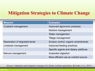 Climate resilient agriculture adaptation and mitigation strategies | PPT