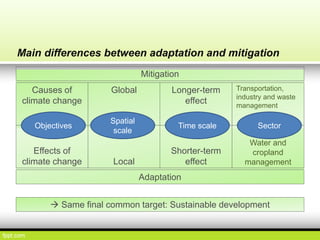 Climate resilient agriculture adaptation and mitigation strategies | PPT