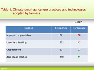 Climate resilient agriculture adaptation and mitigation strategies | PPT