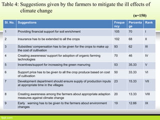 Climate resilient agriculture adaptation and mitigation strategies | PPT