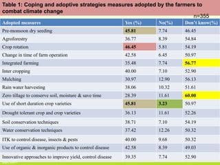 Climate resilient agriculture adaptation and mitigation strategies | PPT