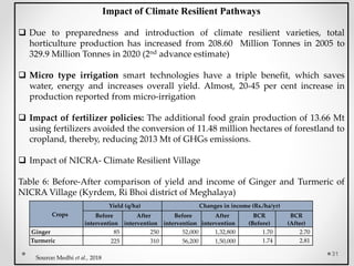 Climate resilient horticulture for sustainable development: Adaptation ...