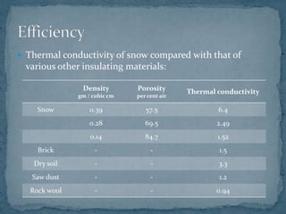  Thermal conductivity of snow compared with that of
various other insulating materials:
Density
gm / cubic cm
Porosity
per cent air
Thermal conductivity
Snow 0.39 57.5 6.4
0.28 69.5 2.49
0.14 84.7 1.52
Brick - - 1.5
Dry soil - - 3.3
Saw dust - - 1.2
Rock wool - - 0.94
 