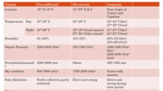 Climate Hot andHumid Hot and dry Composite
Location 15° N-15° S 15°-30° N & S Near tropic of
Cancer and
Capricon
Temperature Day 27°-32° C 43°-49° C 32°-43° C(dry)
27°-32° C(wet)
Night 21°-29° C 10°-18° C(cool season)
27°-32° C(dry season)
21°-27° C(dry)
24°-27° C(wet)
Humidity 55-100% 10%-55% 20%-55%(dry)
55%-90%(wet)
Vapour Pressure 2500-3500 N/m² 750-1500 N/m² 1300-1600 N/m²
(dry)
2000-2500 N/m²
(wet)
Precipitation(annual
)
2000-5000 mm 50mm 500-1300 mm
Sky condition 850-7000 cd/m² 1700-2500 cd/m² Varies with
seasons
Solar Radiation Partly reflected, partly
scattered
Direct and strong Direct and
strong during
clear period
 