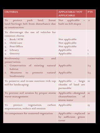 CRITERIA                                 APPLICABLE/NOT        PTS
                                         APPLICABLE
To     protect   park    land,    forest Not applicable –      0
land/heritage belt from disturbance due built on hill slopes
to construction
To discourage the use of vehicles for
common chores
1. Bank/ATM                           Not applicable
2. Child care                         Not applicable
3. Post Office                        Not applicable
4. Library                            Applicable               1
5. Grocery                            Applicable               1
Biodiversity     conservation  and
preservation.
1. Conservation of existing natural Applicable                 2.5
    habitat
2. Measures to promote natural Applicable                      2.5
    biodiversity
To preserve and re-use nutrient rich top Applicable – large 10
soil for landscaping                     chunks of land are
                                         permeable
To prevent soil erosion by proper storm Applicable –designed 10
water management                        channelisation    of
                                        storm water
To     protect     vegetation,     carbon Applicable           15
sequestration, reduce soil erosion
To compensate for removed vegetation     Applicable – replaced 10
                                         by sufficient green
                                         cover
 