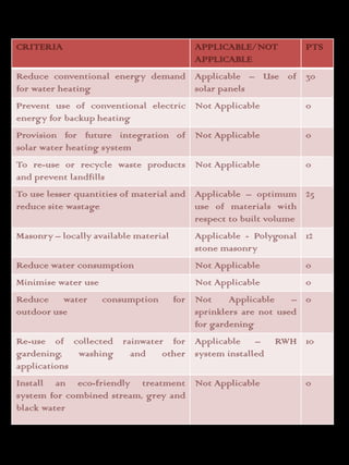 CRITERIA                                   APPLICABLE/NOT         PTS
                                           APPLICABLE
Reduce conventional energy demand Applicable – Use of 30
for water heating                 solar panels
Prevent use of conventional electric Not Applicable               0
energy for backup heating
Provision for future integration of Not Applicable                0
solar water heating system
To re-use or recycle waste products Not Applicable                0
and prevent landfills
To use lesser quantities of material and Applicable – optimum 25
reduce site wastage                      use of materials with
                                         respect to built volume
Masonry – locally available material       Applicable - Polygonal 12
                                           stone masonry
Reduce water consumption                   Not Applicable         0
Minimise water use                         Not Applicable         0
Reduce water         consumption       for Not     Applicable    – 0
outdoor use                                sprinklers are not used
                                           for gardening
Re-use of collected rainwater for Applicable –              RWH 10
gardening,   washing  and    other system installed
applications
Install an eco-friendly treatment Not Applicable                  0
system for combined stream, grey and
black water
 