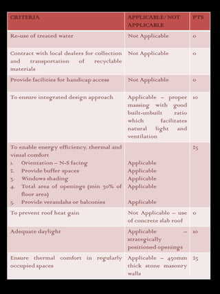 CRITERIA                                   APPLICABLE/NOT        PTS
                                           APPLICABLE
Re-use of treated water                    Not Applicable        0

Contract with local dealers for collection Not Applicable        0
and    transportation of        recyclable
materials
Provide facilities for handicap access     Not Applicable        0

To ensure integrated design approach       Applicable – proper 10
                                           massing with good
                                           built-unbuilt     ratio
                                           which       facilitates
                                           natural light and
                                           ventilation
To enable energy efficiency, thermal and                         25
visual comfort
1. Orientation – N-S facing                Applicable
2. Provide buffer spaces                   Applicable
3. Windows shading                         Applicable
4. Total area of openings (min 30% of      Applicable
    floor area)
5. Provide verandahs or balconies          Applicable
To prevent roof heat gain                  Not Applicable – use 0
                                           of concrete slab roof
Adequate daylight                          Applicable          – 10
                                           strategically
                                           positioned openings
Ensure thermal comfort in regularly Applicable – 450mm 25
occupied spaces                     thick stone masonry
                                    walls
 
