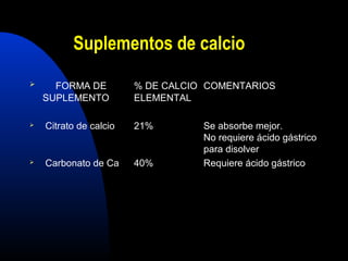 Suplementos de calcio 
 FORMA DE % DE CALCIO COMENTARIOS 
SUPLEMENTO ELEMENTAL 
 Citrato de calcio 21% Se absorbe mejor. 
No requiere ácido gástrico 
para disolver 
 Carbonato de Ca 40% Requiere ácido gástrico 
 