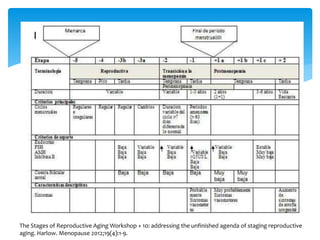The Stages of Reproductive Aging Workshop + 10: addressing the unfinished agenda of staging reproductive
aging. Harlow. Menopause 2012;19(4):1-9.
 