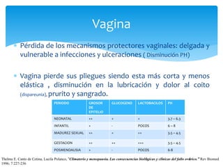  Pérdida de los mecanismos protectores vaginales: delgada y
vulnerable a infecciones y ulceraciones ( Disminución PH)
 Vagina pierde sus pliegues siendo esta más corta y menos
elástica , disminución en la lubricación y dolor al coito
(dispareunia), prurito y sangrado.
Vagina
Thelma E. Canto de Cetina, Lucila Polanco, “Climaterio y menopausia. Las consecuencias biológicas y clínicas del fallo ovárico.” Rev Biomed
1996; 7:227-236.
PERIODO GROSOR
DE
EPITELIO
GLUCOGENO LACTOBACILOS PH
NEONATAL ++ + + 3.7 – 6.3
INFANTIL + - POCOS 6 – 8
MADUREZ SEXUAL ++ + ++ 3.5 – 4.5
GESTACION ++ ++ +++ 3.5 – 4.5
POSMENOAUSIA + - POCOS 6-8
 
