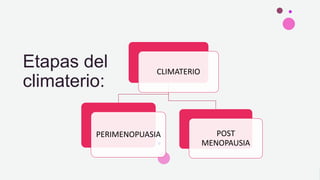 Etapas del
climaterio:
CLIMATERIO
PERIMENOPUASIA POST
MENOPAUSIA
 